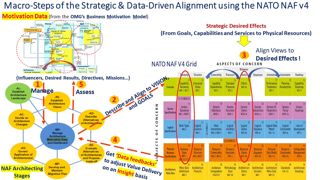 Data-Driven Goal-Based Alignment using the NATO NAF v4